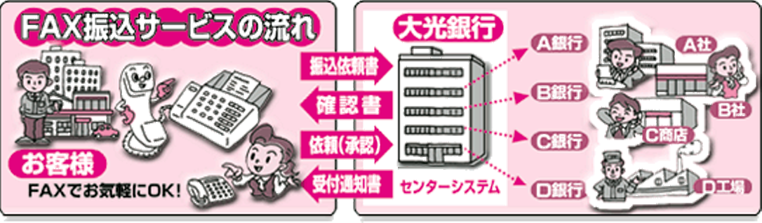 FAX振込サービスの流れ