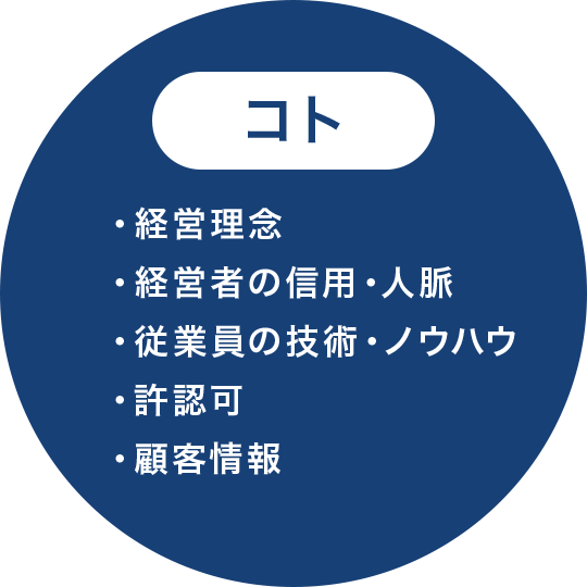 コト ・経営理念・経営者の信用・人脈・従業員の技術・ノウハウ・許認可・顧客情報