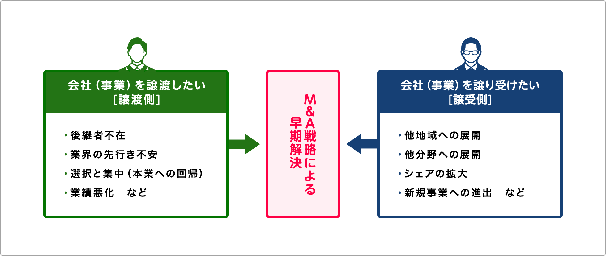 会社（事業）を譲渡したい[譲渡側] 会社（事業）を譲り受けたい[譲受側] 戦略による早期解決