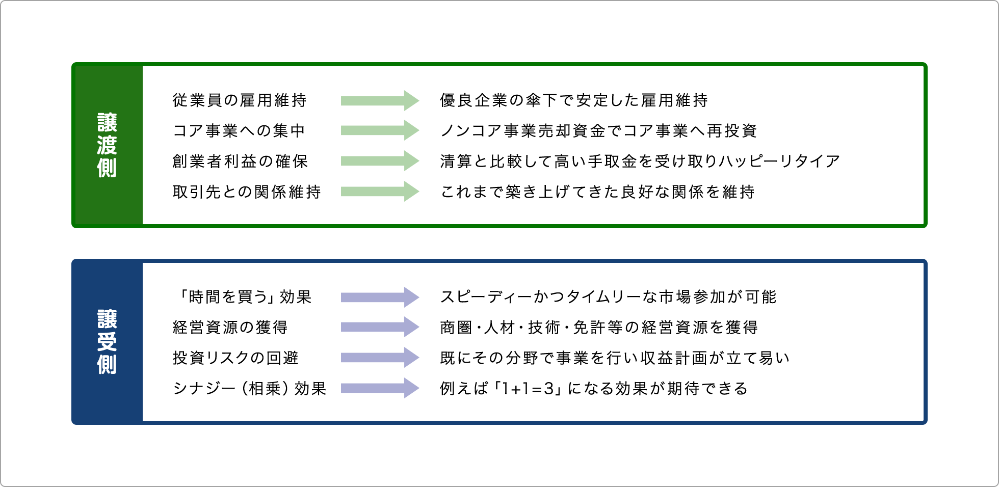 M&Aのメリットイメージ