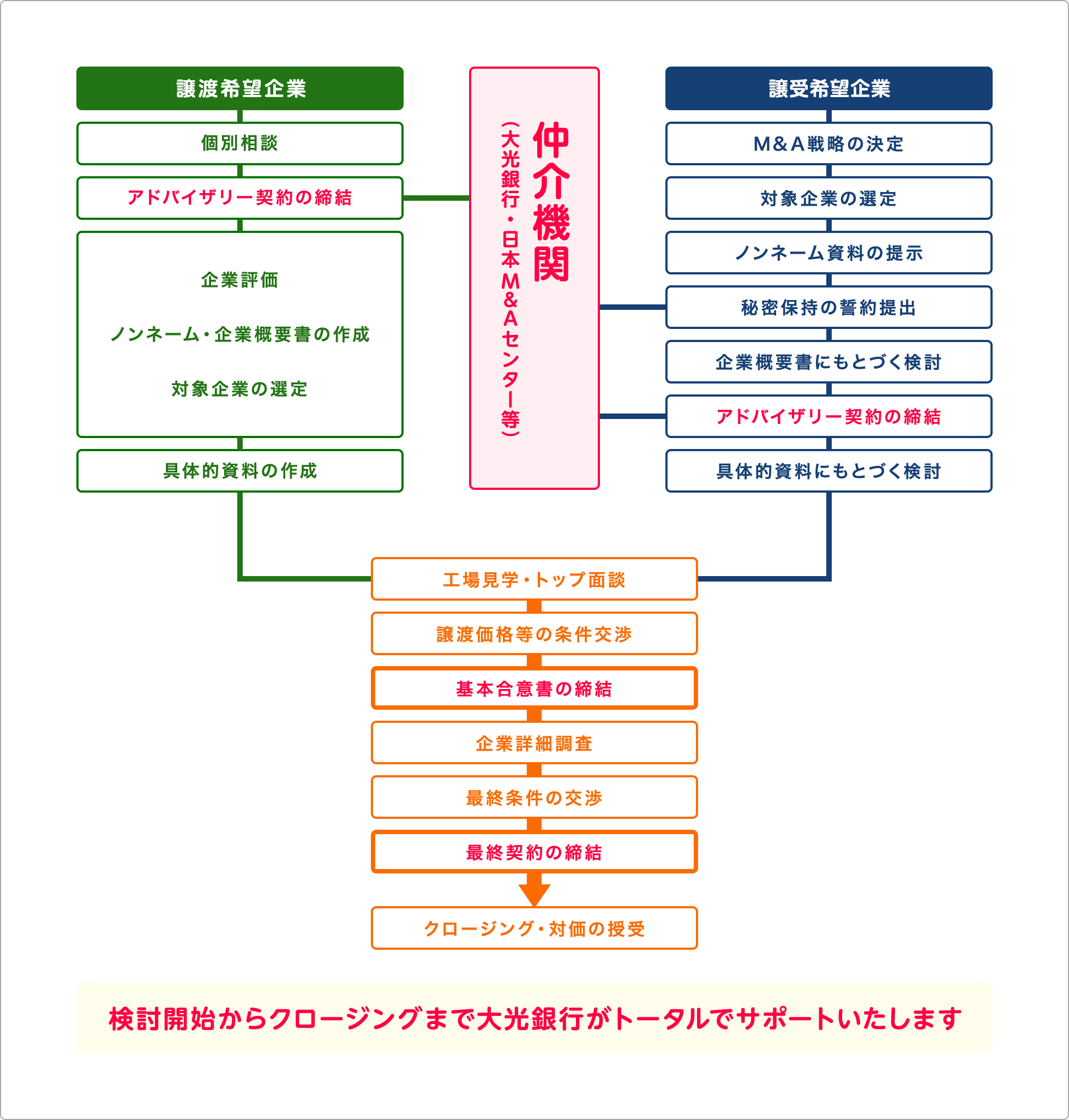 検討開始からクロージングまで大光銀行がトータルでサポートいたします