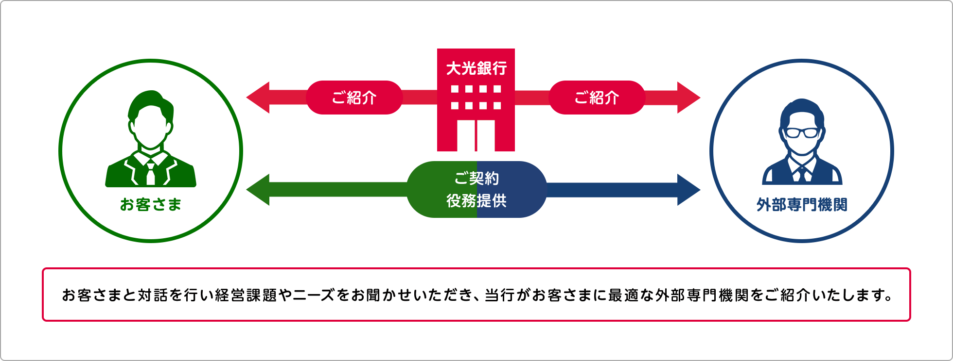 お客さまに適切な外部専門機関をご紹介します