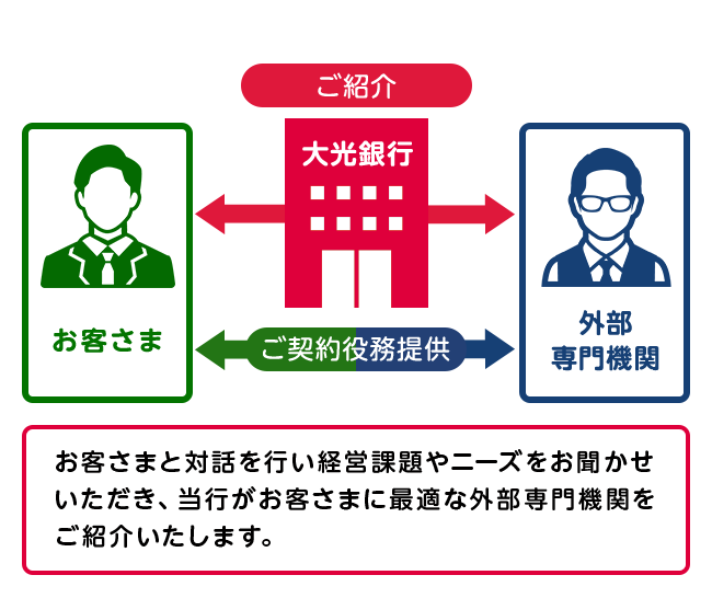 お客さまに適切な外部専門機関をご紹介します