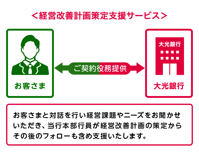 お客さまと当行が連携し経営課題解決に向け取り組みます