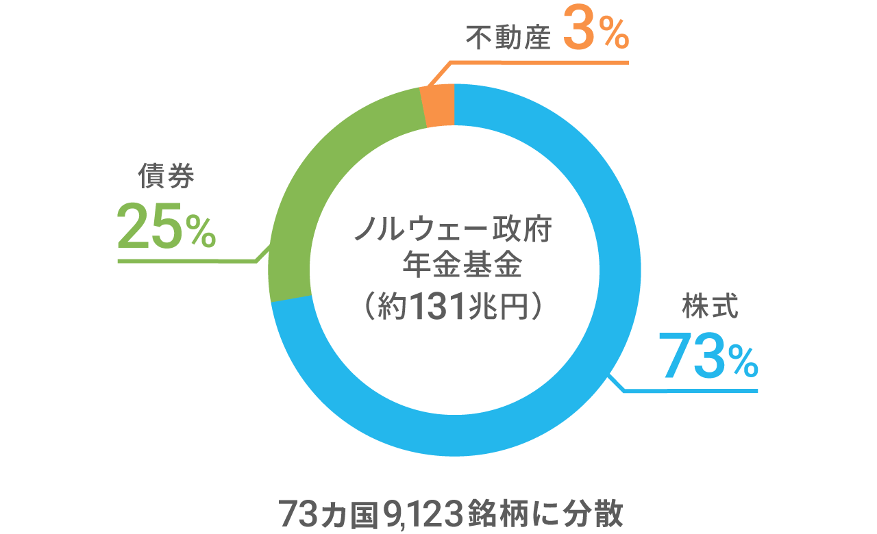 世界最大級ファンドは「長期・積立・分散」