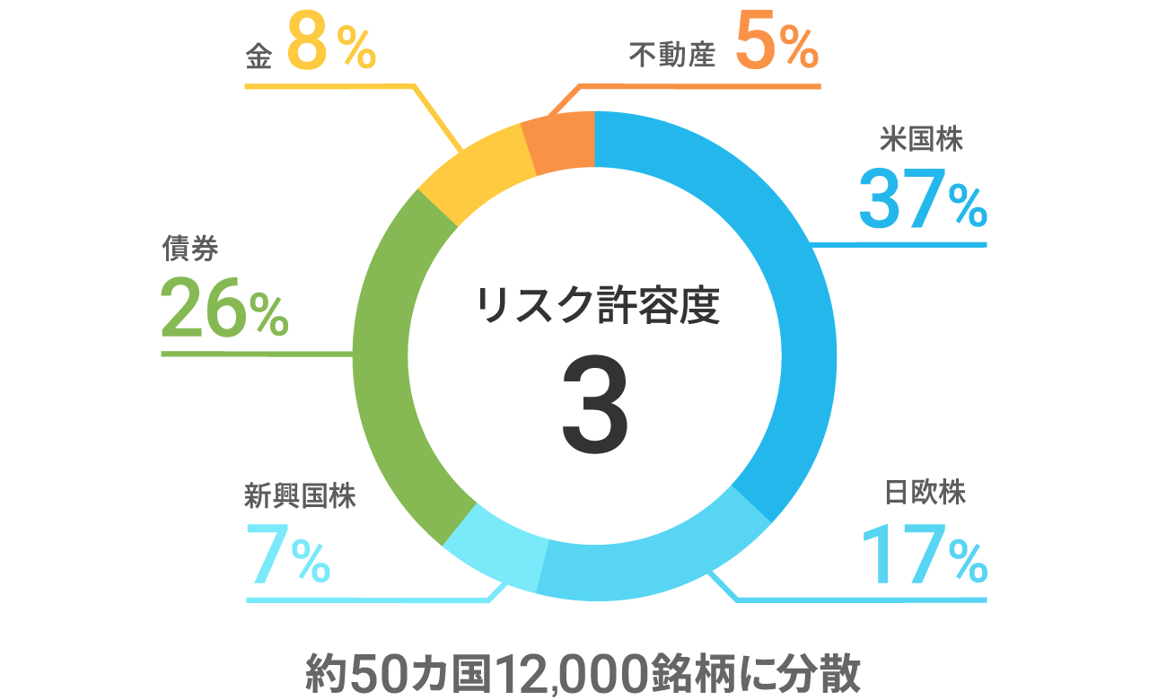 たいこうNaviも「長期・積立・分散」