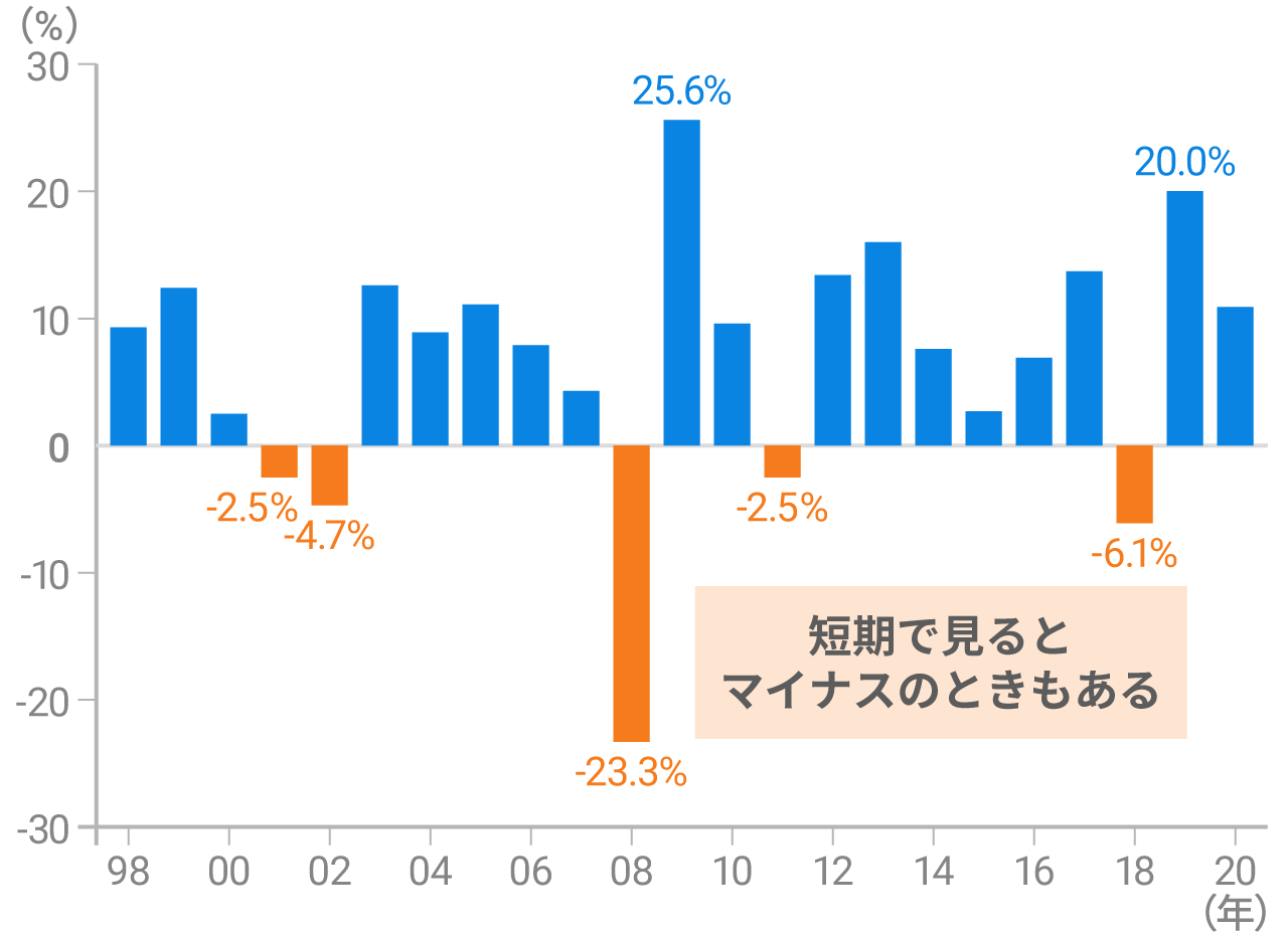 過去23年間のうち5年はマイナスのリターン