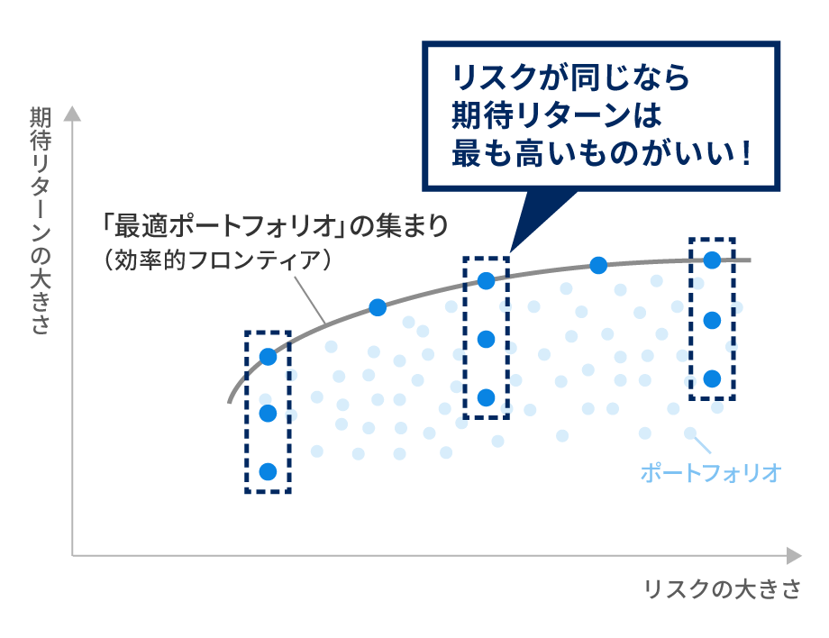 リスクが同じで期待リターンが最も高いのが最適ポートフォリオ