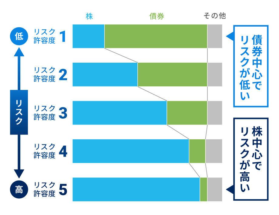 たいこうNaviはリスクに合った資産の組み合わせを提供