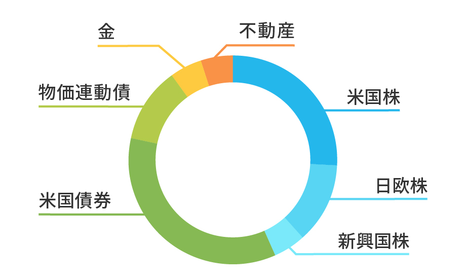 最適ポートフォリオの資産配分の例（イメージ図）