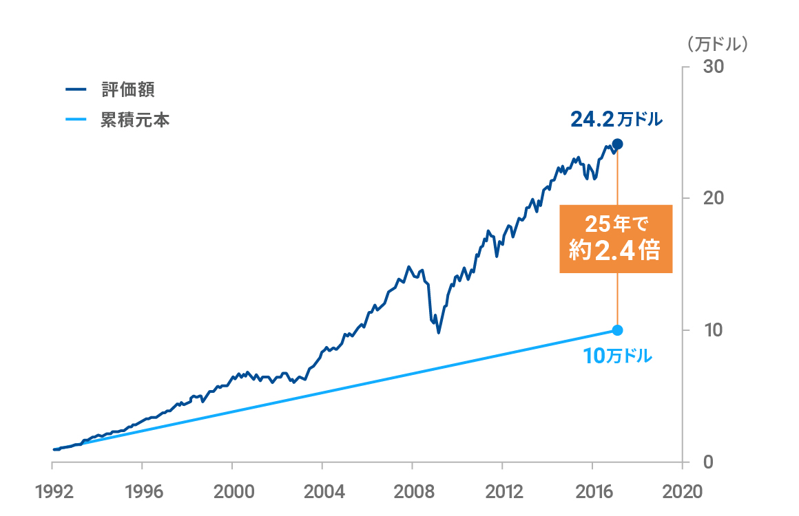 25年間で資産は約2.4倍に増加