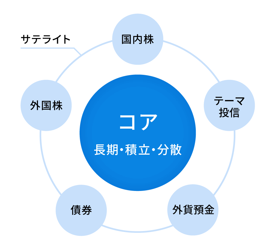 コア・サテライト戦略のイメージ図