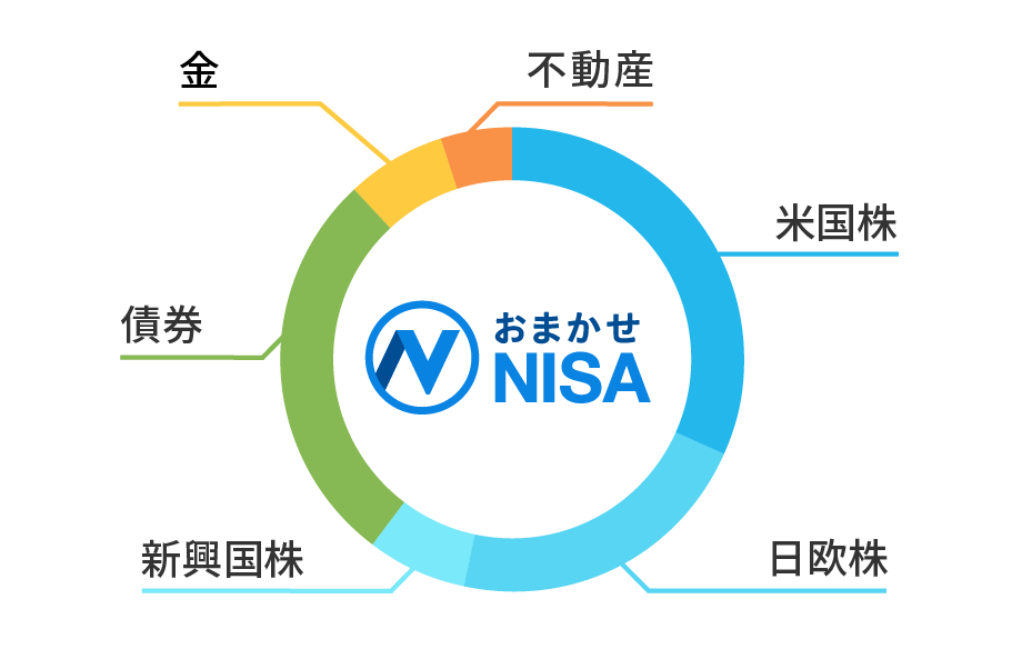 「通常の口座＋NISA口座」で最適なバランスをめざす（※3）