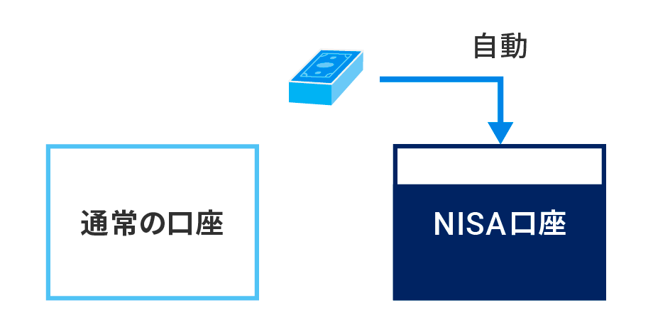 まずはNISA口座で優先して資産を購入