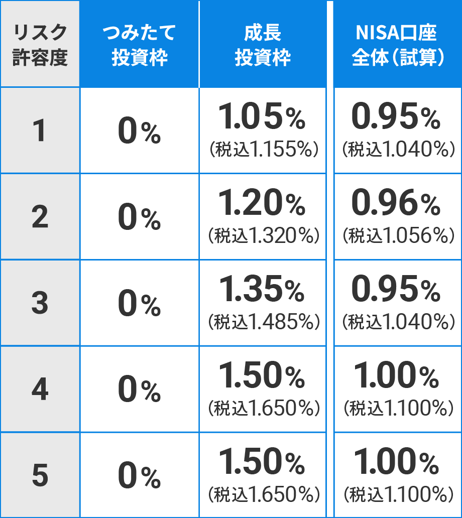 リスク許容度別の手数料（年率）