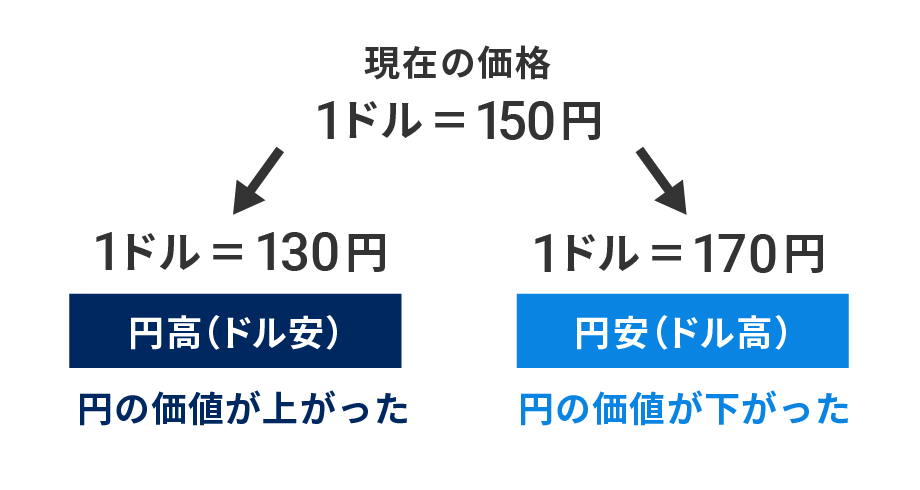 円高・円安の仕組み