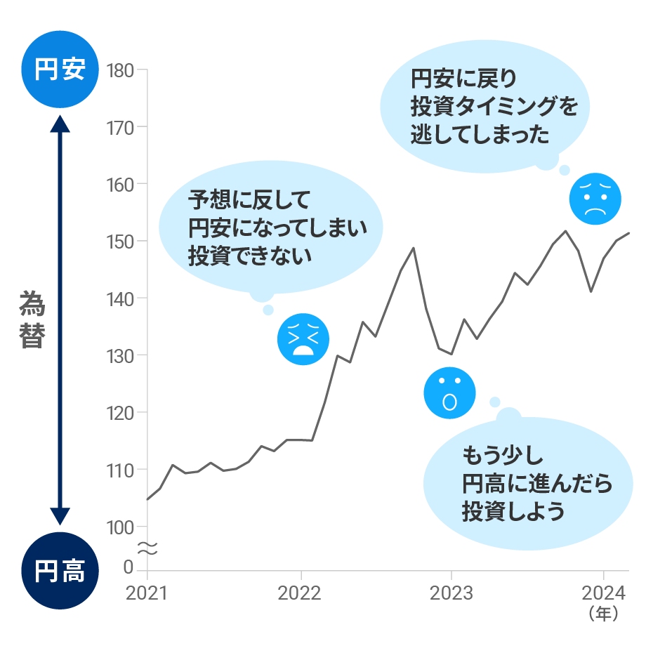 為替の動きを予想してリターンを狙うのは難しい