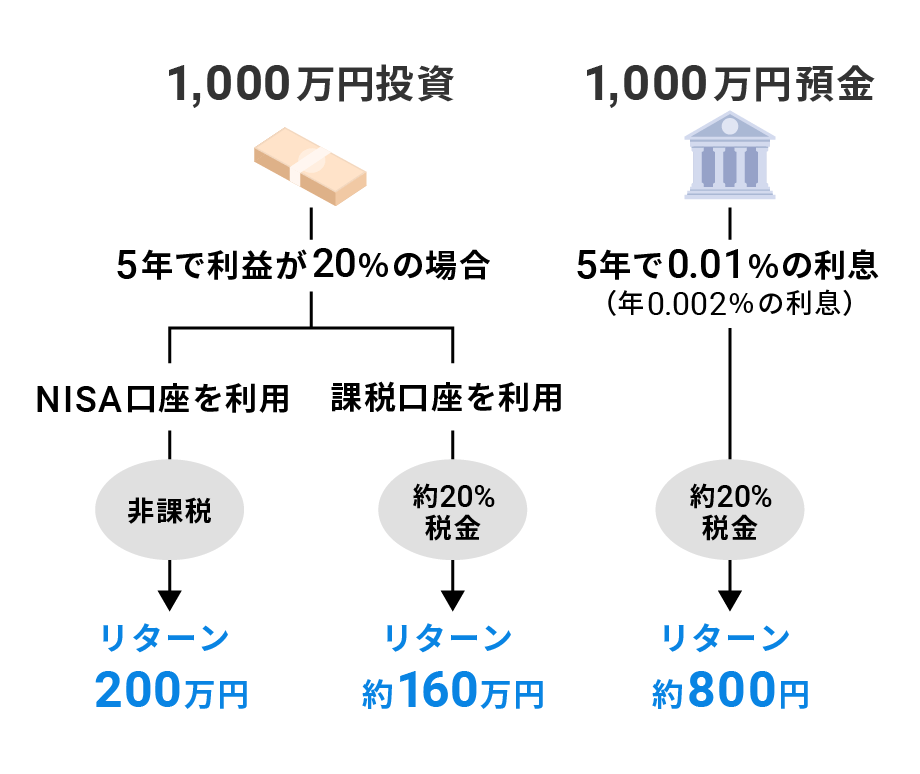 NISAを使うかどうかよりも、投資をするかしないかの方がリターンに大きく影響する