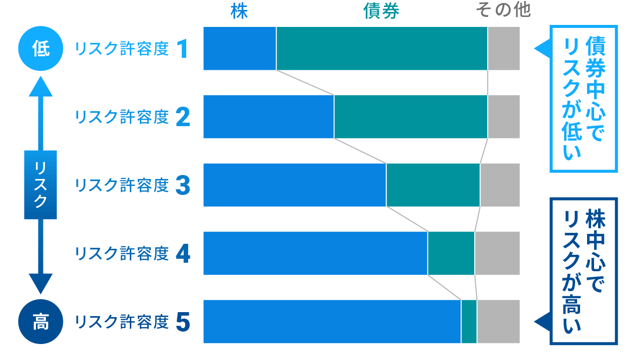 リスクによって資産の組み合わせが変わる