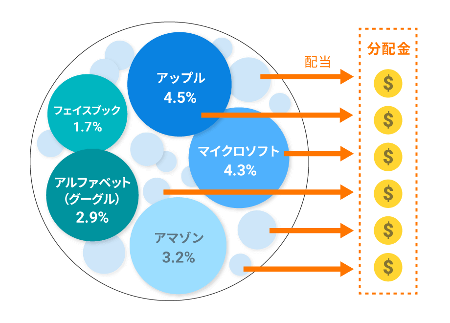 ETFから分配金が出る仕組み（イメージ図）