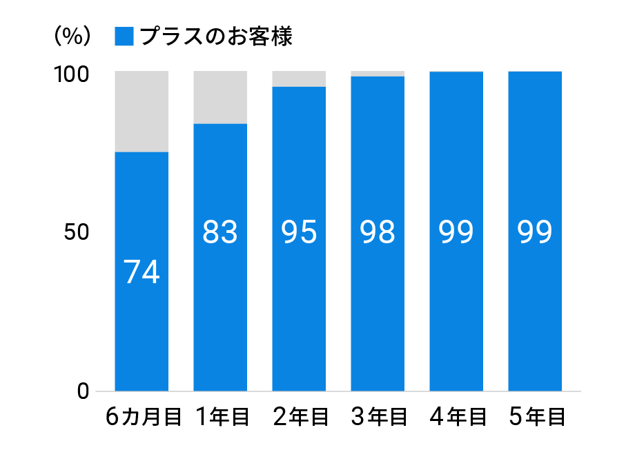 運用期間が長いほどリターンはプラスになりやすい