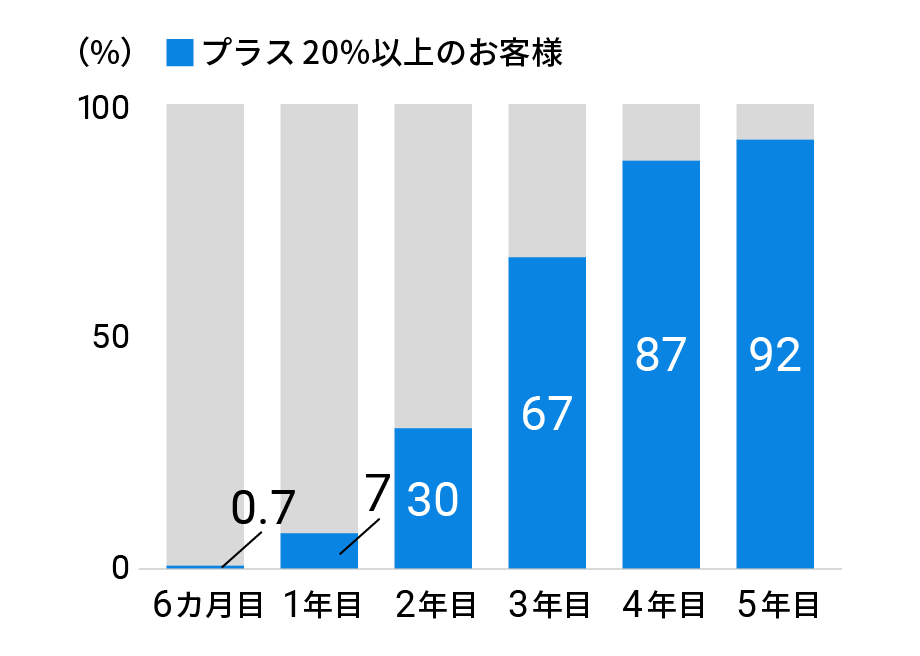運用期間が長いほどリターンのプラス幅も大きい傾向がある
