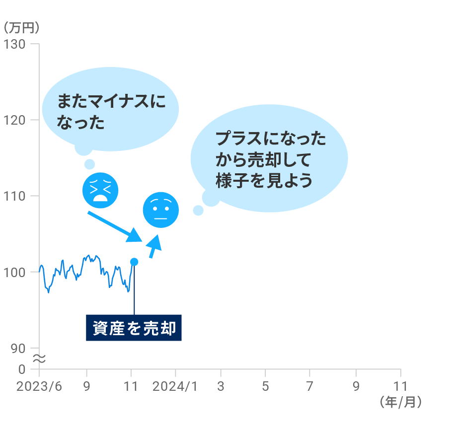 リターンの変化にストレスを感じると、資産運用を中断してしまうことがある