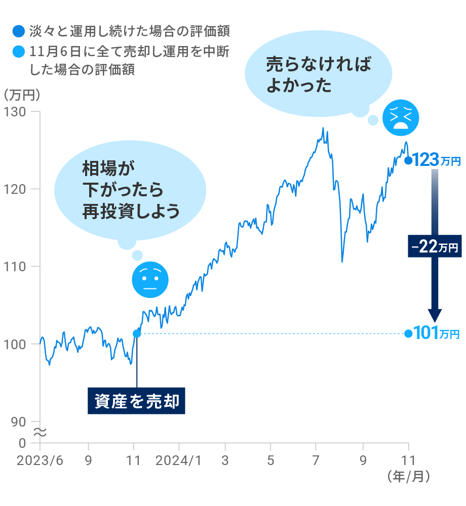 相場が下がったら再投資しようと思っても、予想に反して相場の上昇が続くこともある