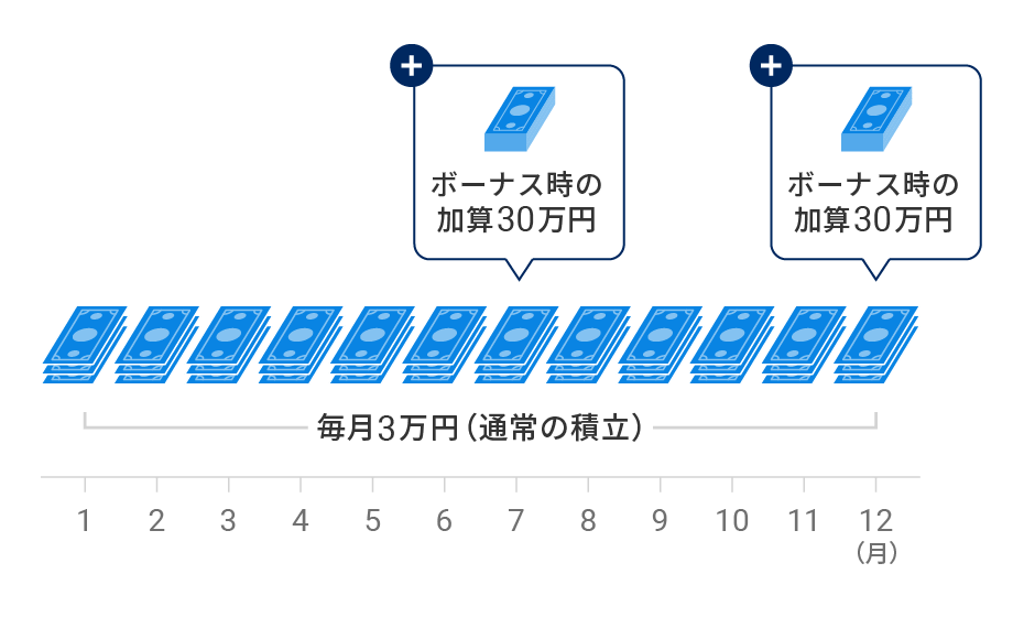 「ボーナス時の加算」を利用した場合の年間の自動積立のイメージ