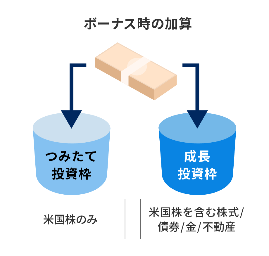 「ボーナス時の加算」は、新NISAの2つの非課税枠を活用して資産を購入する