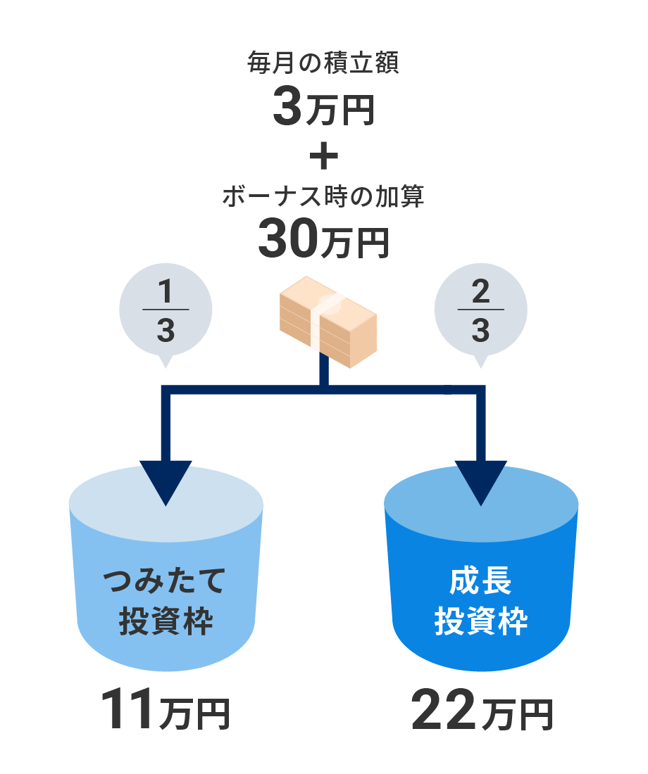 「おまかせNISA」で「ボーナス時の加算」を利用して33万円（毎月の積立額3万円＋加算分30万円）を入金した場合のイメージ図（リスク許容度4、5）