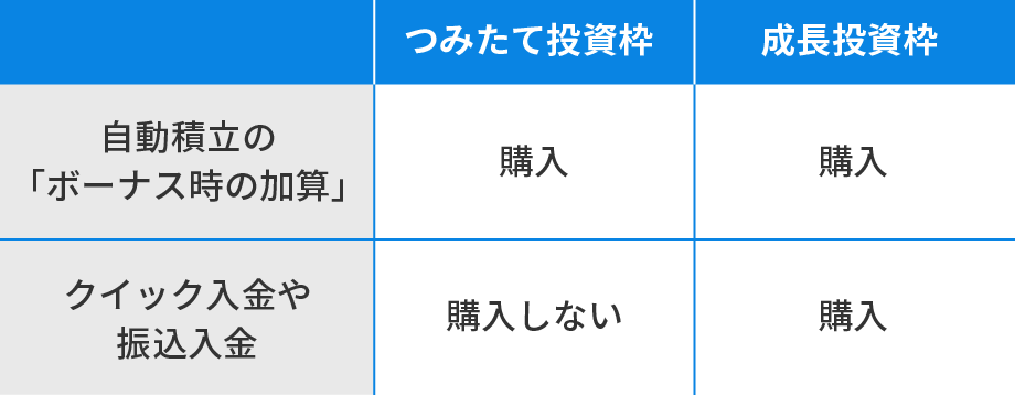 クイック入金や振込入金は、成長投資枠のみで資産を購入する