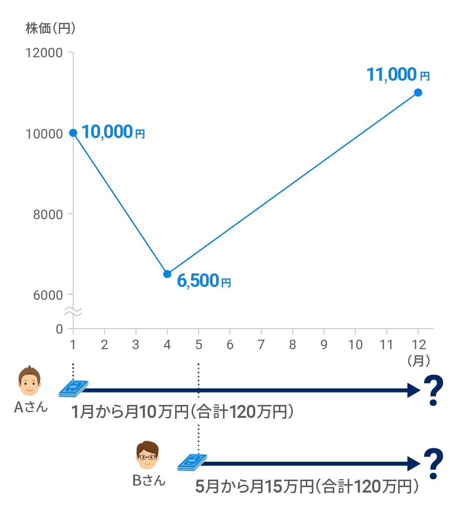 同じ120万円を投資するなら、AさんとBさんのどちらの資産運用を選ぶ？