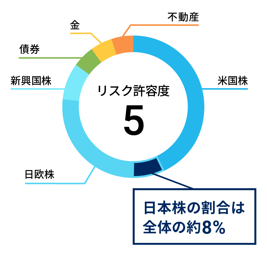 たいこうNaviの運用資産(リスク許容度5)で日本株の占める割合は約8%