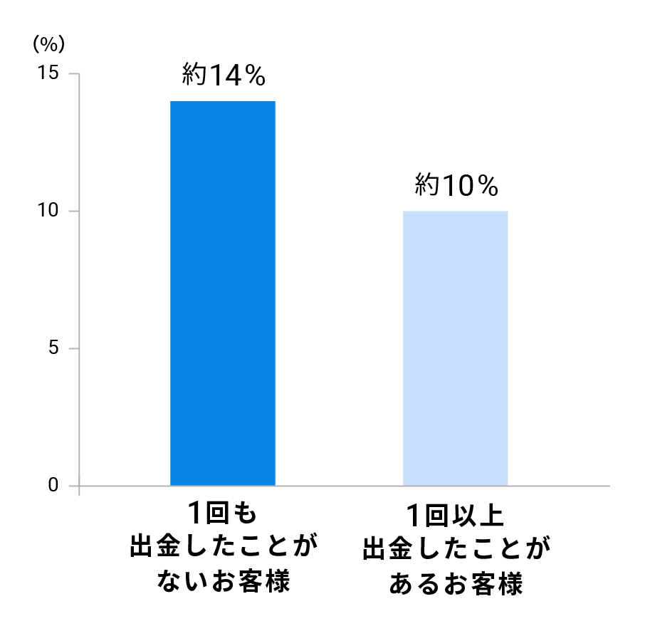 出金しないほうがパフォーマンスの平均が高い