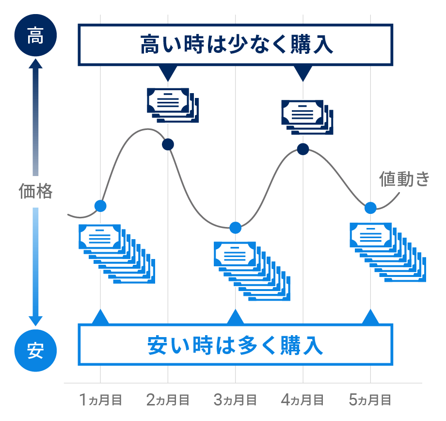 積立投資で短期的な値動きの影響を抑えられる