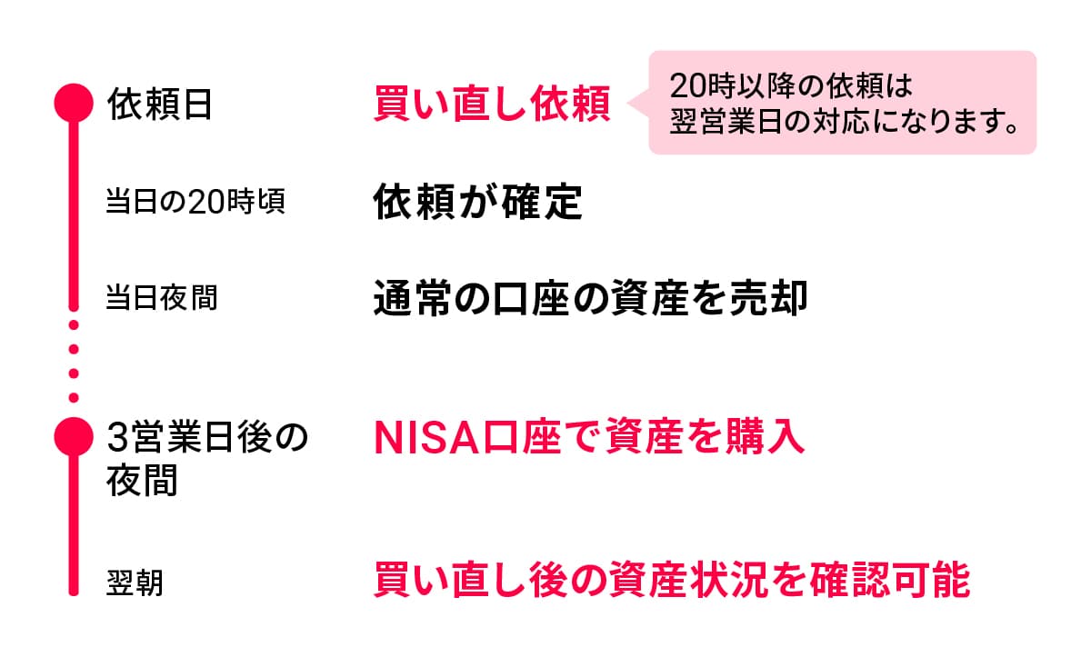 「買い直し」取引の流れ