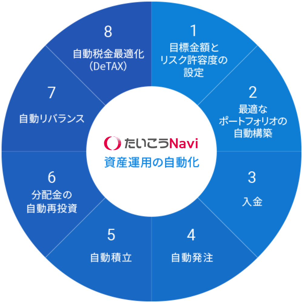 たいこうNavi 資産運用の自動化