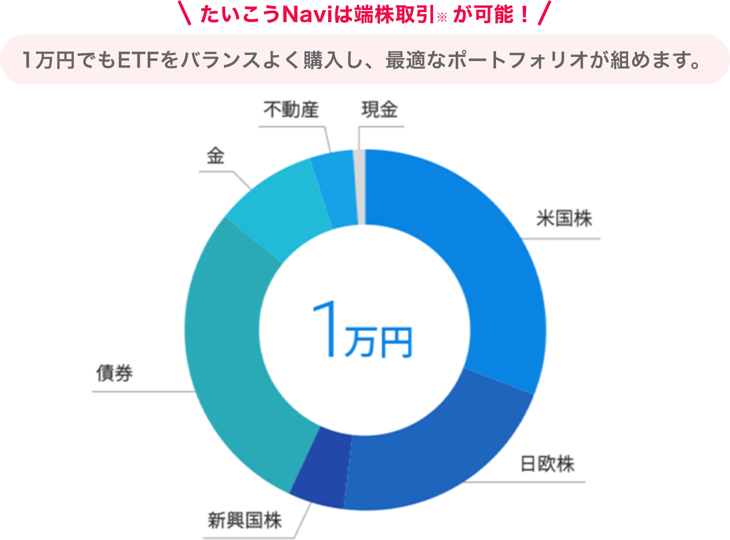 たいこうNaviは端株取引※ が可能! 1万円でもETFをバランスよく購入し、最適なポートフォリオが組めます。
