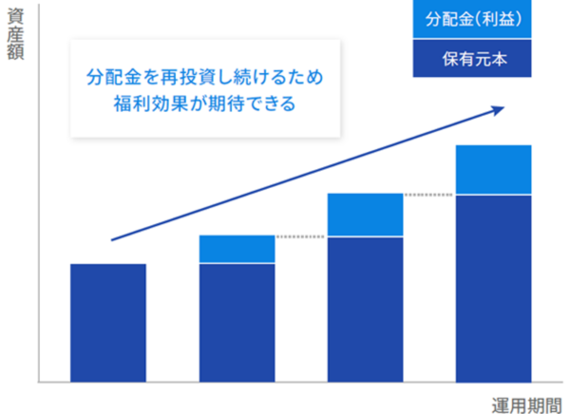 分配金を再投資続けるため福利効果が期待できる