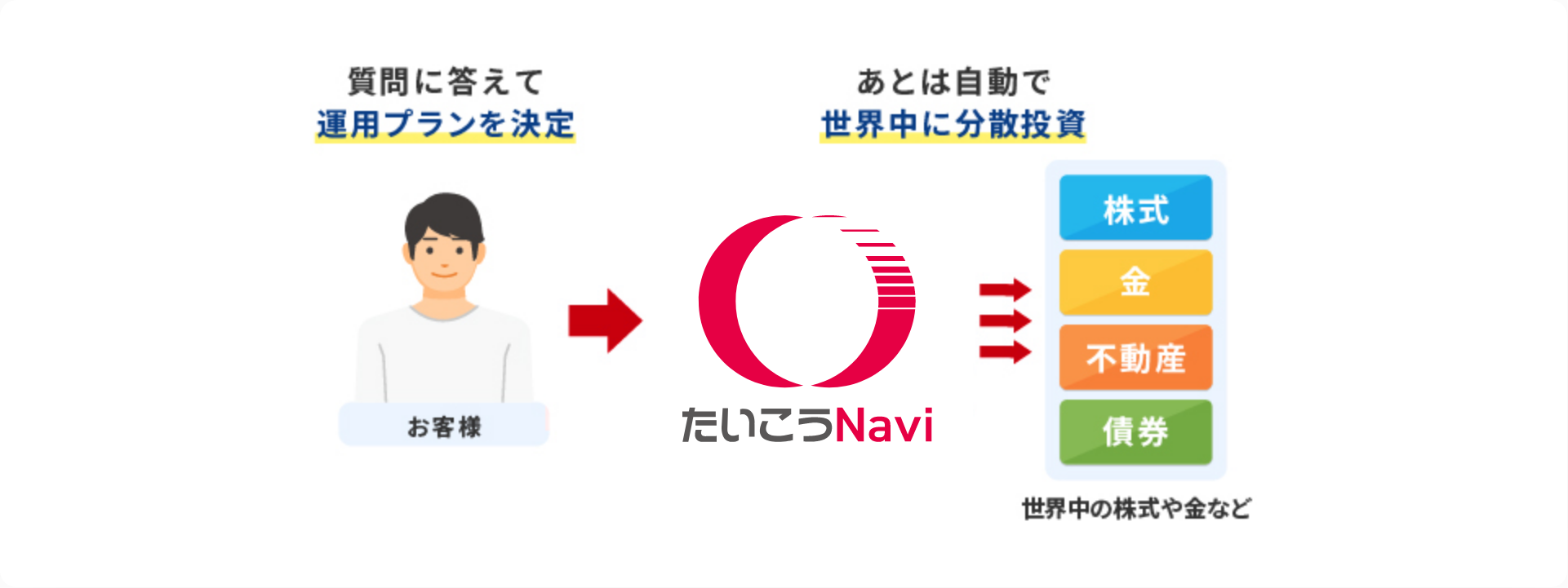 質問に答えて運用プランを決定　あとは自分で世界中に分散投資