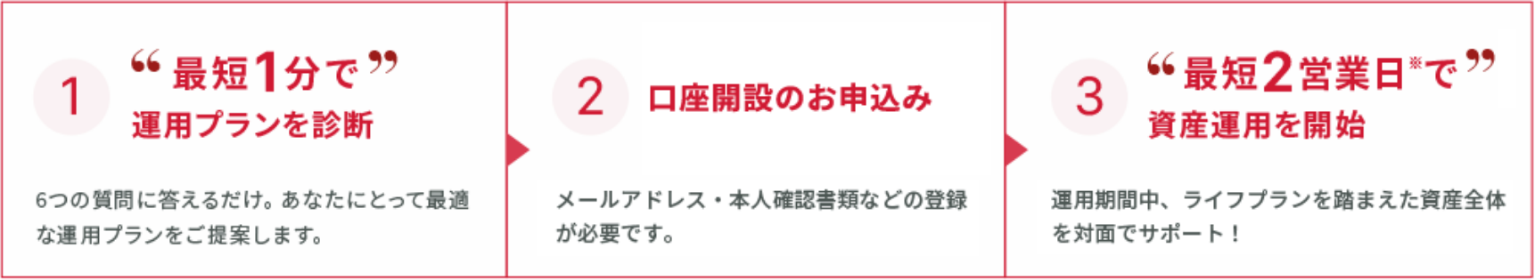 ①最短1分で運用プランを診断②口座開設のお申込み③最短2営業日で資産運用を開始