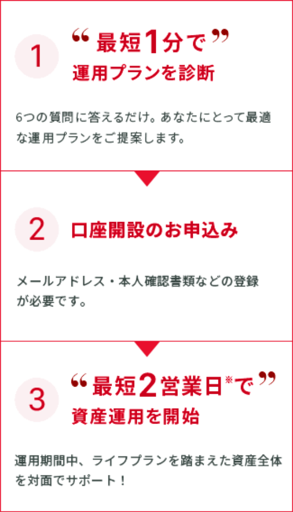 ①最短1分で運用プランを診断②口座開設のお申込み③最短2営業日で資産運用を開始