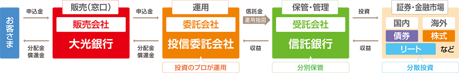 投資信託の仕組みの図