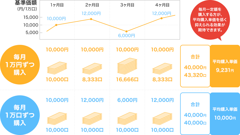 毎月一定額を購入する方が、平均単価を低く抑えられる効果が期待できます。