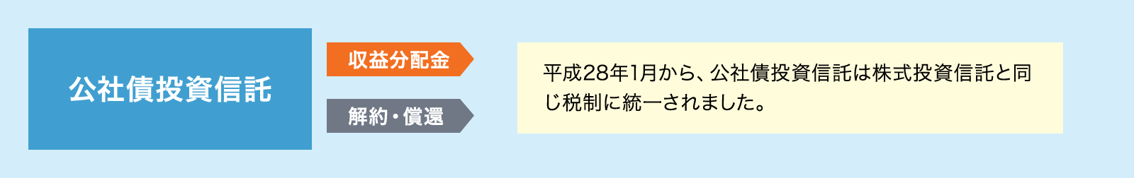 公社債投資信託