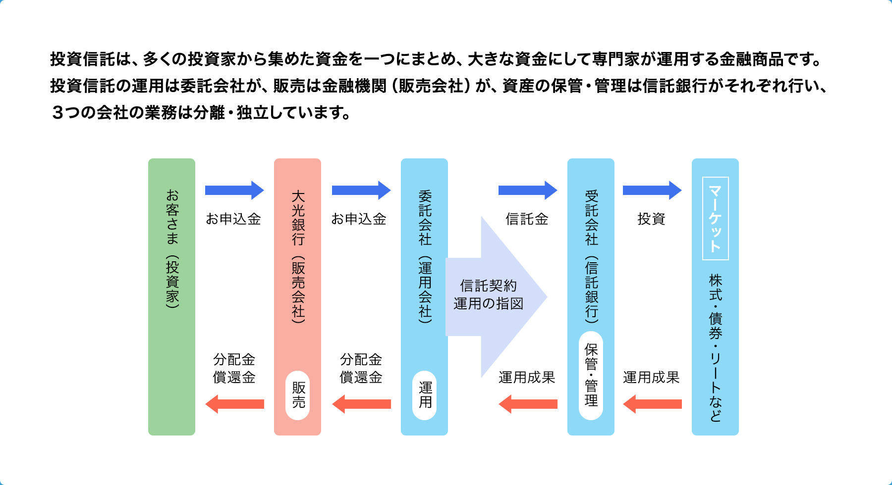 投資信託は、多くの投資家から集めた資金を一つにまとめ、大きな資金にして専門家が運用する金融商品です。