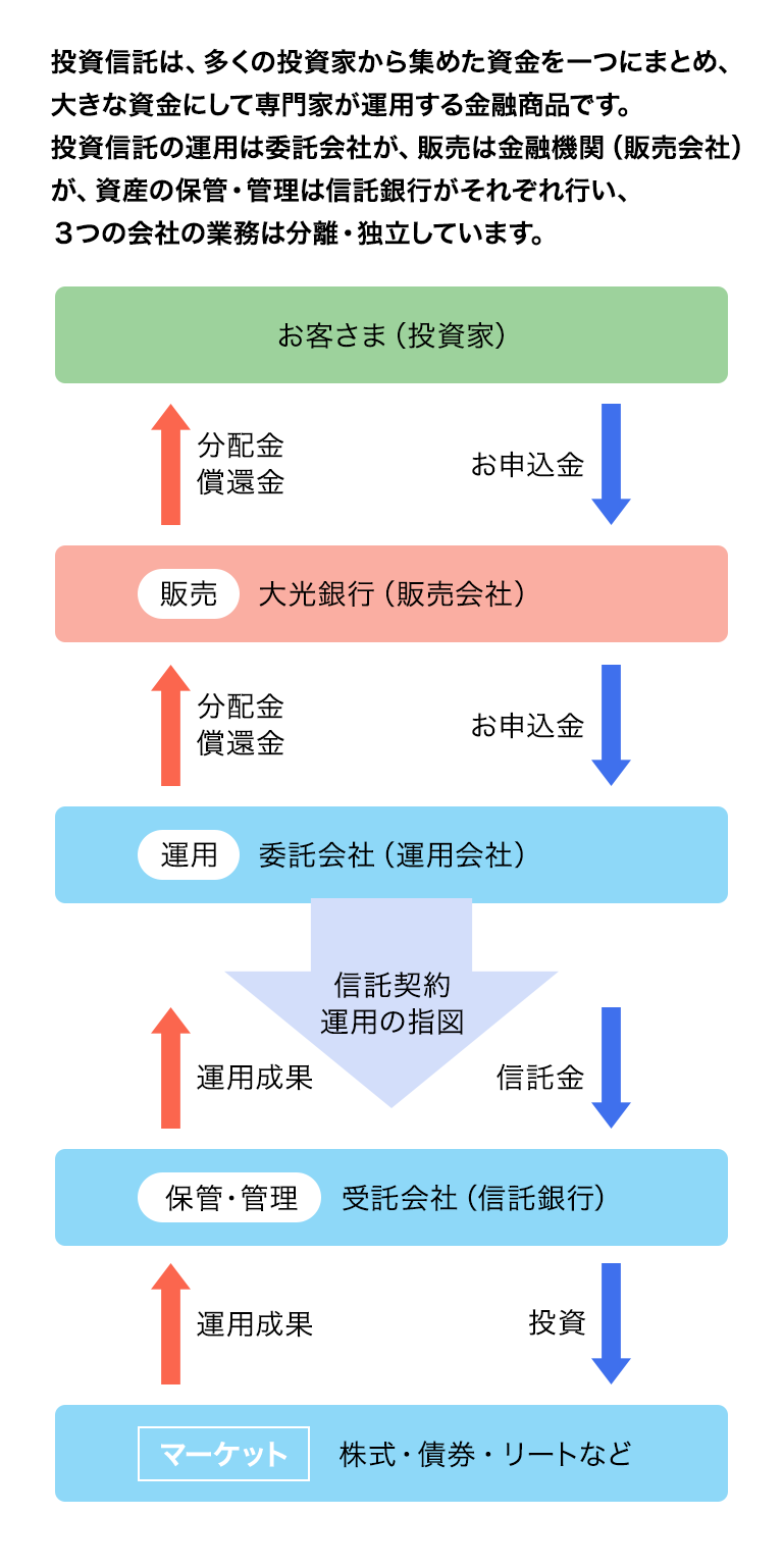 金 投資 信託 分配