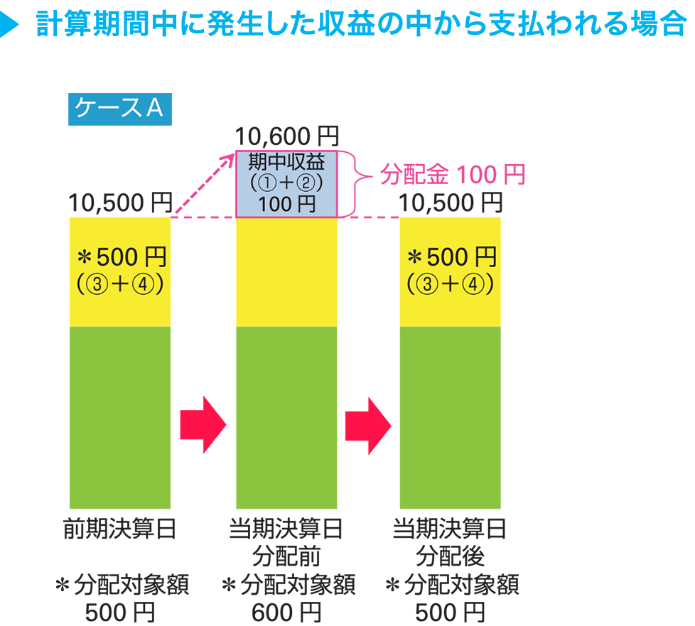 計算期間中に発生した収益の中から支払われる場合