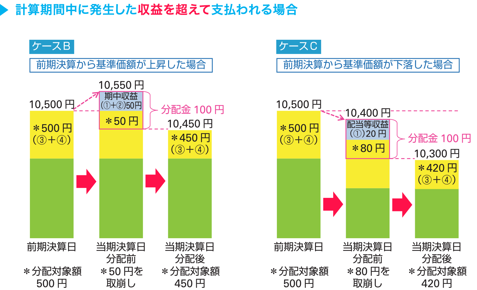 計算期間中に発生した収益を超えて支払われる場合